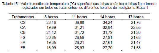 Avaliação da eficiência térmica de materiais utilizados como sistemas de cobertura em instalações avícolas - Image 53