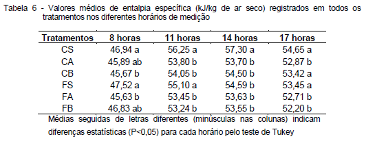 Avaliação da eficiência térmica de materiais utilizados como sistemas de cobertura em instalações avícolas - Image 34
