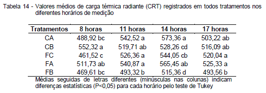 Avaliação da eficiência térmica de materiais utilizados como sistemas de cobertura em instalações avícolas - Image 52