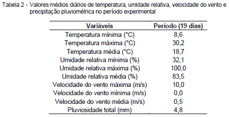 Avaliação da eficiência térmica de materiais utilizados como sistemas de cobertura em instalações avícolas - Image 25