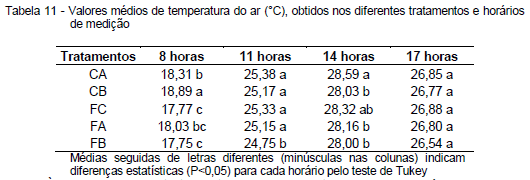 Avaliação da eficiência térmica de materiais utilizados como sistemas de cobertura em instalações avícolas - Image 45