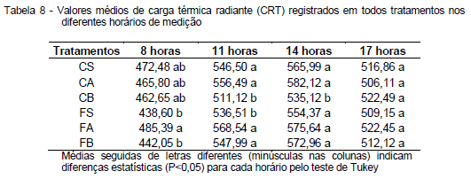 Avaliação da eficiência térmica de materiais utilizados como sistemas de cobertura em instalações avícolas - Image 38