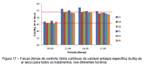 Avaliação da eficiência térmica de materiais utilizados como sistemas de cobertura em instalações avícolas - Image 33