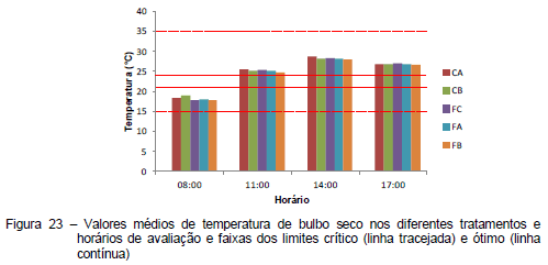 Avaliação da eficiência térmica de materiais utilizados como sistemas de cobertura em instalações avícolas - Image 44