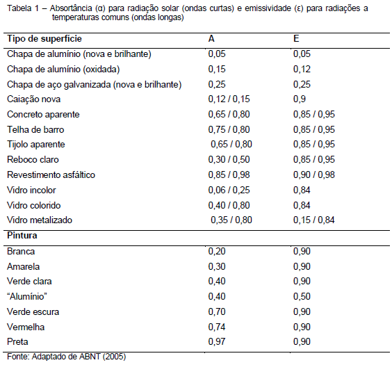 Avaliação da eficiência térmica de materiais utilizados como sistemas de cobertura em instalações avícolas - Image 1