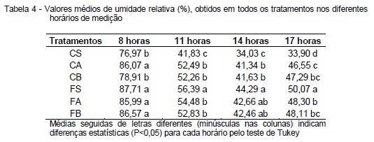 Avaliação da eficiência térmica de materiais utilizados como sistemas de cobertura em instalações avícolas - Image 31