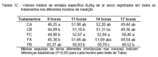 Avaliação da eficiência térmica de materiais utilizados como sistemas de cobertura em instalações avícolas - Image 48