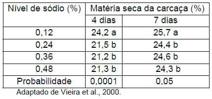 Importância da água na produção de frangos de corte - Image 11