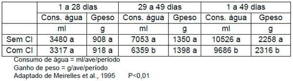 Importância da água na produção de frangos de corte - Image 13