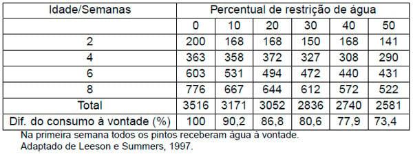 Importância da água na produção de frangos de corte - Image 12