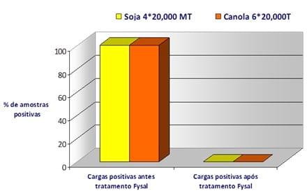 Descontaminação de matéria-prima com alto teor de gordura - Image 5