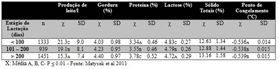 Fatores que podem alterar a crioscopia do leite - Image 1