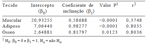 Predição da composição corporal e da carcaça a partir da seção entre a 9a e 11a costelas em bovinos Nelore. - Image 5