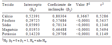 Predição da composição corporal e da carcaça a partir da seção entre a 9a e 11a costelas em bovinos Nelore. - Image 8