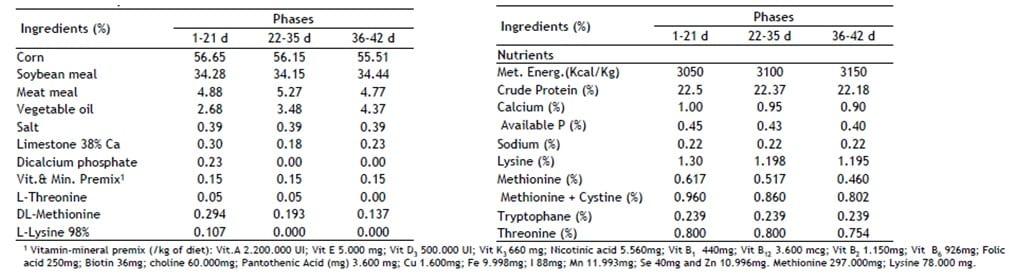 CRINA® Poultry Plus como aditivo alternativo aos Antibióticos Promotores de Crescimento em rações para frangos de corte. - Image 1
