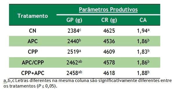 CRINA® Poultry Plus como aditivo alternativo aos Antibióticos Promotores de Crescimento em rações para frangos de corte. - Image 3