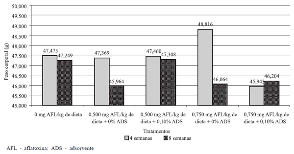 Desempenho de frangos de corte oriundos de matrizes de corte submetidas a dietas contendo aflatoxinas e glucomananos esterificados como adsorvente - Image 7