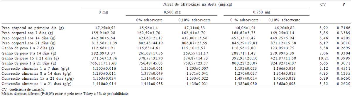 Desempenho de frangos de corte oriundos de matrizes de corte submetidas a dietas contendo aflatoxinas e glucomananos esterificados como adsorvente - Image 3