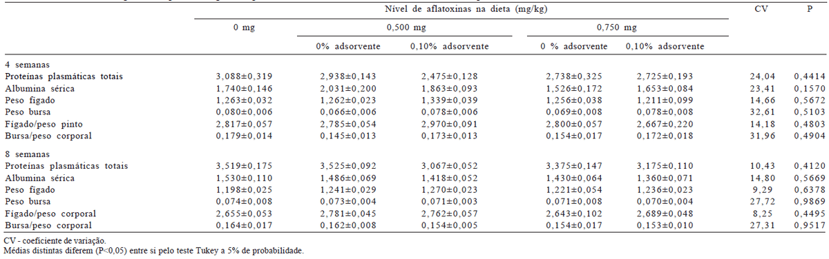 Desempenho de frangos de corte oriundos de matrizes de corte submetidas a dietas contendo aflatoxinas e glucomananos esterificados como adsorvente - Image 5