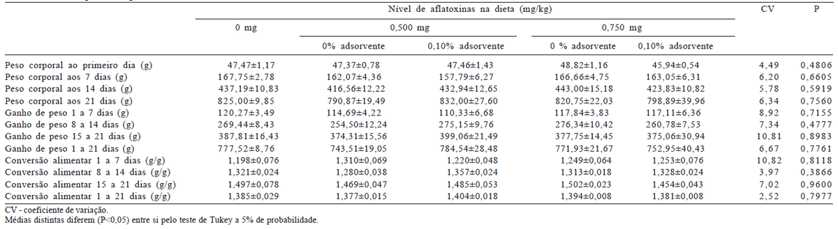 Desempenho de frangos de corte oriundos de matrizes de corte submetidas a dietas contendo aflatoxinas e glucomananos esterificados como adsorvente - Image 1