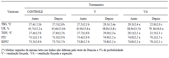 Respostas fisiológicas de vacas em lactação à ventilação e aspersão na sala de espera - Image 1