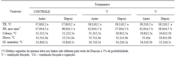 Respostas fisiológicas de vacas em lactação à ventilação e aspersão na sala de espera - Image 3