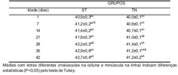 Freqüência respiratória e temperatura cloacal em frangos de corte submetidos à temperatura ambiente cíclica elevada - Image 4