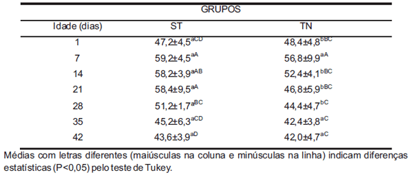 Freqüência respiratória e temperatura cloacal em frangos de corte submetidos à temperatura ambiente cíclica elevada - Image 1