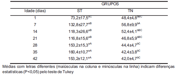 Freqüência respiratória e temperatura cloacal em frangos de corte submetidos à temperatura ambiente cíclica elevada - Image 2