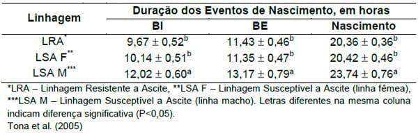 Distúrbios metabólicos em frangos de corte - Image 1