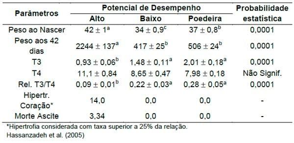 Distúrbios metabólicos em frangos de corte - Image 6