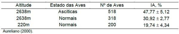 Distúrbios metabólicos em frangos de corte - Image 13