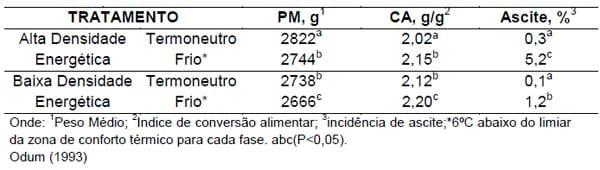 Distúrbios metabólicos em frangos de corte - Image 10