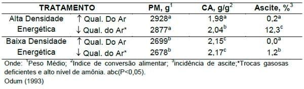 Distúrbios metabólicos em frangos de corte - Image 11