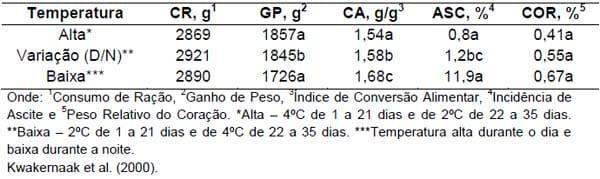 Distúrbios metabólicos em frangos de corte - Image 9