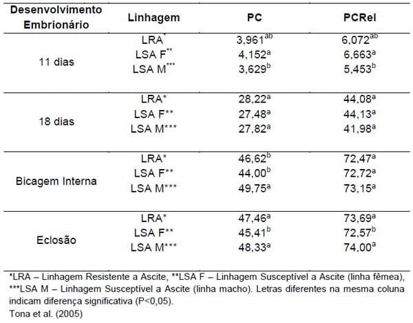 Distúrbios metabólicos em frangos de corte - Image 2