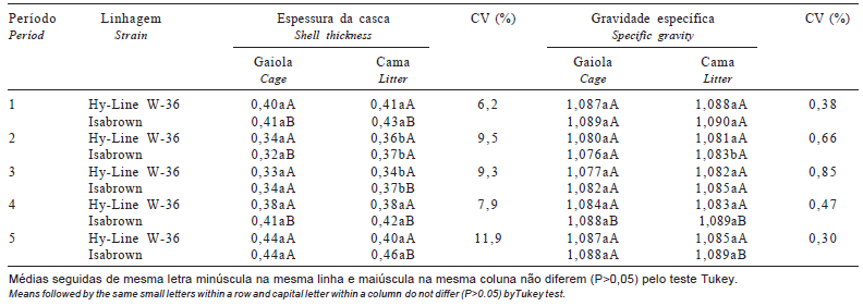 Avaliação do bem-estar de aves poedeiras comerciais: efeitos do sistema de criação e do ambiente bioclimático sobre o desempenho das aves e a qualidade de ovos - Image 8