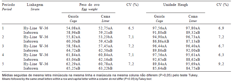 Avaliação do bem-estar de aves poedeiras comerciais: efeitos do sistema de criação e do ambiente bioclimático sobre o desempenho das aves e a qualidade de ovos - Image 6