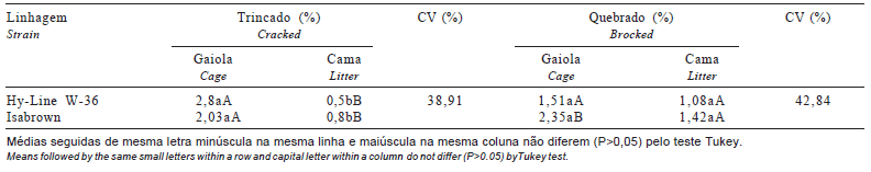 Avaliação do bem-estar de aves poedeiras comerciais: efeitos do sistema de criação e do ambiente bioclimático sobre o desempenho das aves e a qualidade de ovos - Image 12