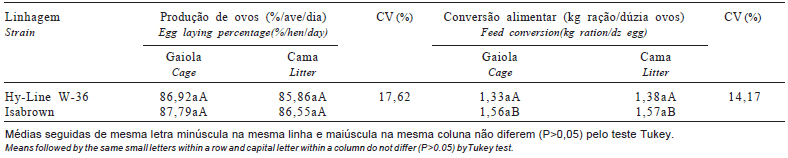 Avaliação do bem-estar de aves poedeiras comerciais: efeitos do sistema de criação e do ambiente bioclimático sobre o desempenho das aves e a qualidade de ovos - Image 2