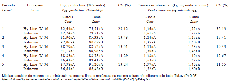 Avaliação do bem-estar de aves poedeiras comerciais: efeitos do sistema de criação e do ambiente bioclimático sobre o desempenho das aves e a qualidade de ovos - Image 4