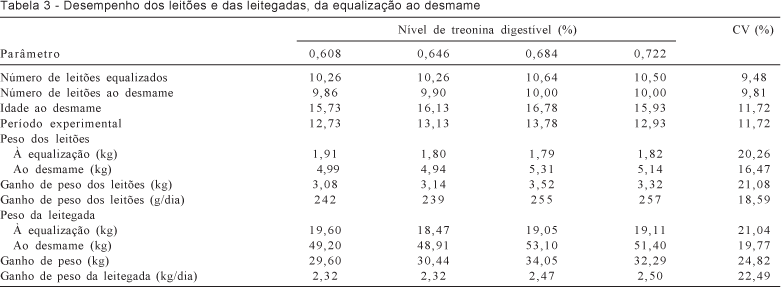 Treonina digestível em rações para matrizes suínas em lactação - Image 5