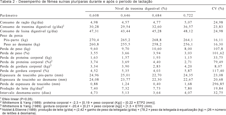 Treonina digestível em rações para matrizes suínas em lactação - Image 3