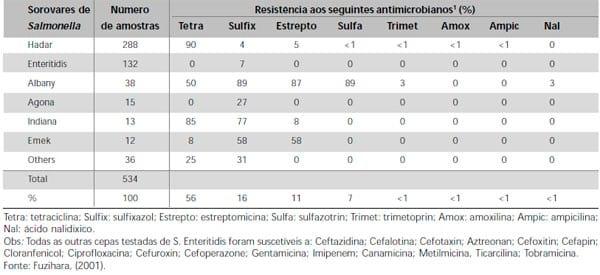 Salmonella Enteritidis em Aves: Retrospectiva no Brasil - Image 16