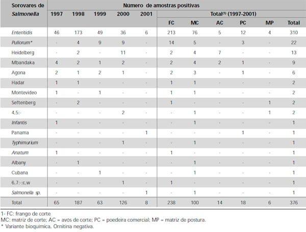 Salmonella Enteritidis em Aves: Retrospectiva no Brasil - Image 8