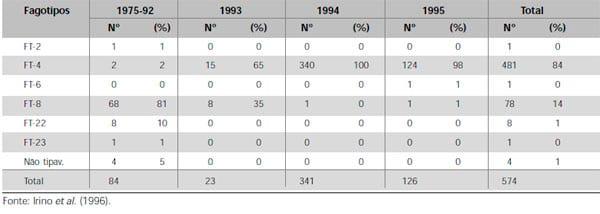 Salmonella Enteritidis em Aves: Retrospectiva no Brasil - Image 4