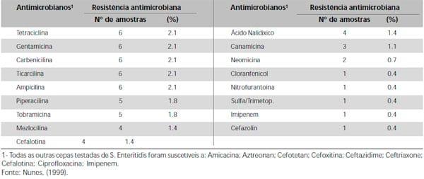 Salmonella Enteritidis em Aves: Retrospectiva no Brasil - Image 14