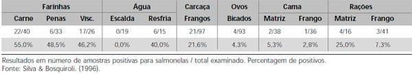 Salmonella Enteritidis em Aves: Retrospectiva no Brasil - Image 5