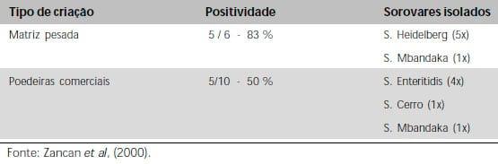 Salmonella Enteritidis em Aves: Retrospectiva no Brasil - Image 6