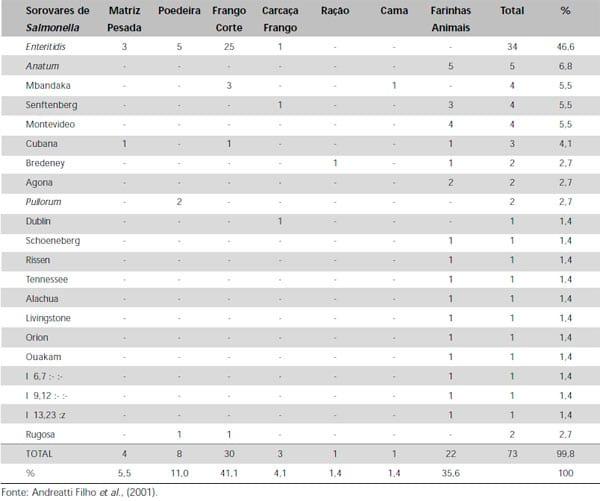 Salmonella Enteritidis em Aves: Retrospectiva no Brasil - Image 7